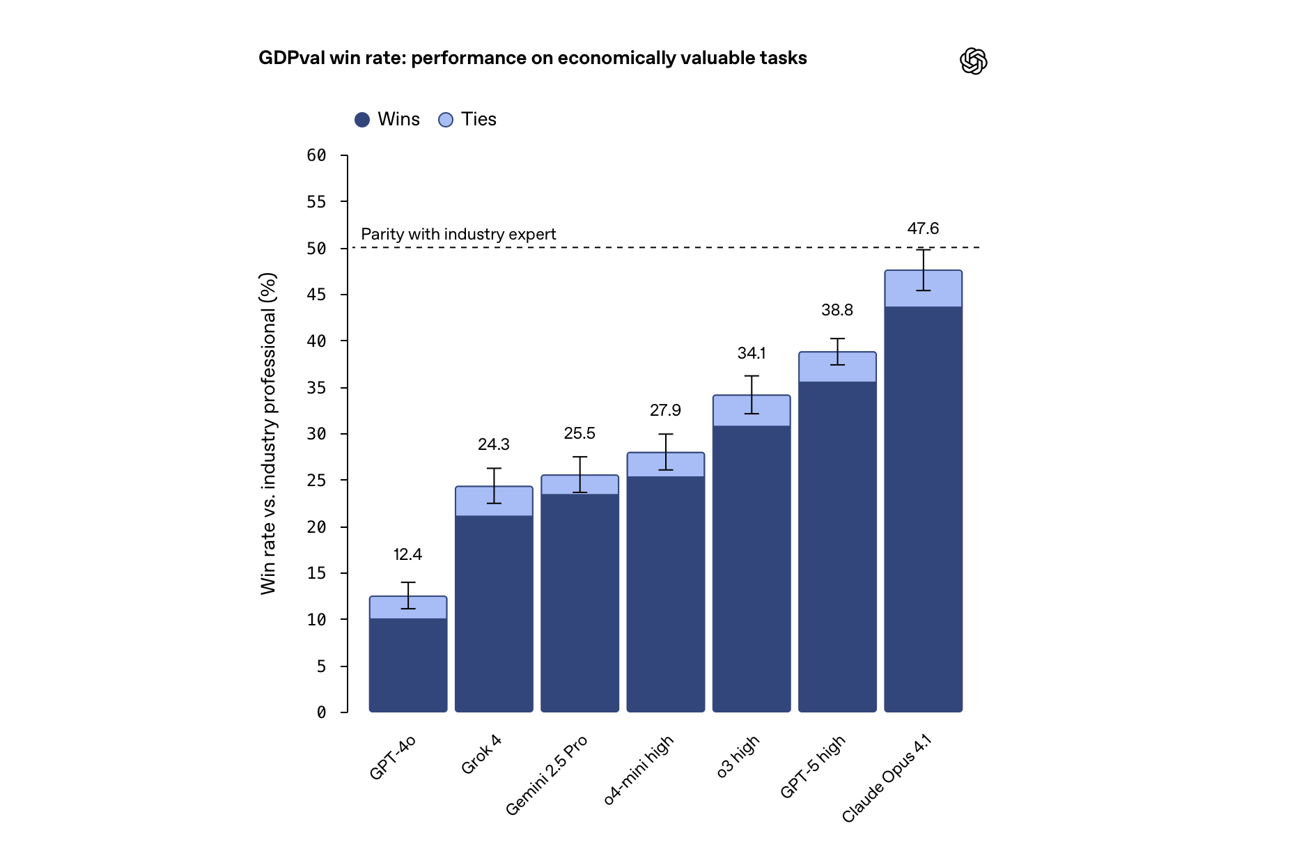 GDPval results by model